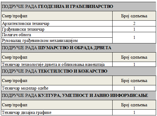 Plan upisa